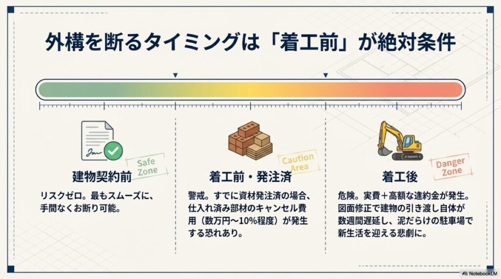 外構の見積もりを断るタイミングは「着工前」が絶対条件！遅れると違約金や引き渡し遅延も？
