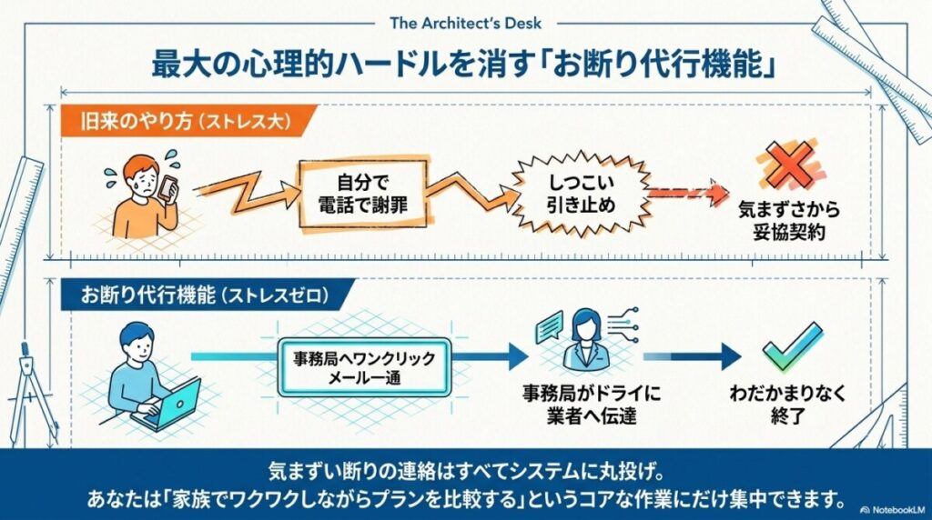 外構相見積もりのやり方で面倒な断り連絡を省く「お断り代行機能」