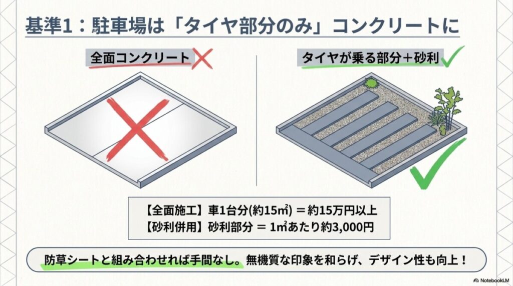 基準1：駐車場（カーポート）は全面コンクリートではなく「タイヤが乗る部分」と「砂利」を併用する