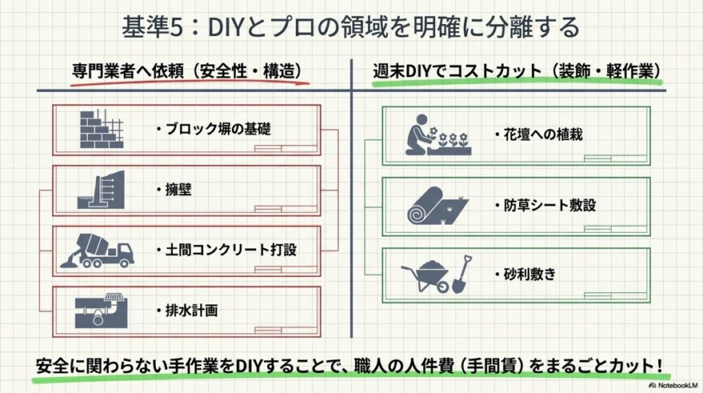 基準5：DIYできる「植栽・砂利敷き」と、専門業者に頼む「構造」を明確に分離する