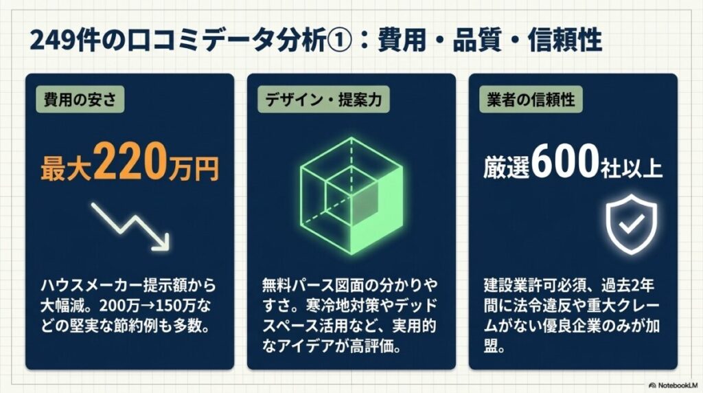 1. 費用の安さ：相見積もりでどれくらいコストダウンできたか？具体例公開