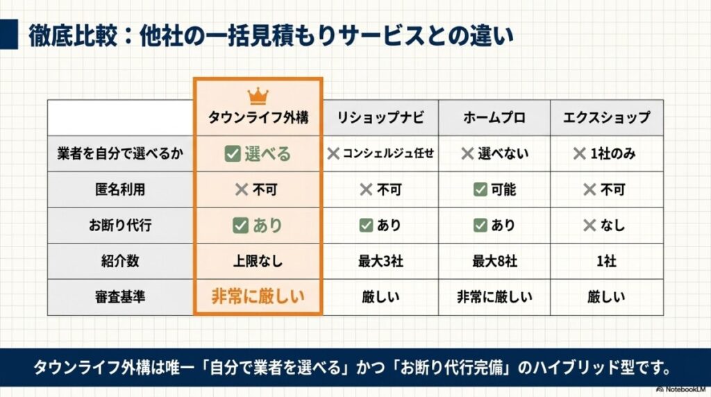 あなたに合うのはどれ？タウンライフ外構と他社一括見積もりサービス（リショップナビ等）との他社比較診断