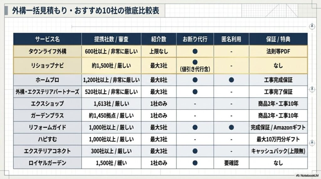 外構の一括見積もりおすすめ10社の徹底比較表