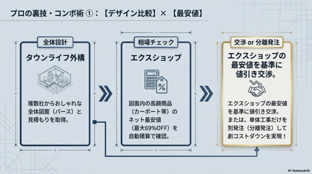 「タウンライフ外構」×「エクスショップ」でデザイン比較と最安値チェックを両立