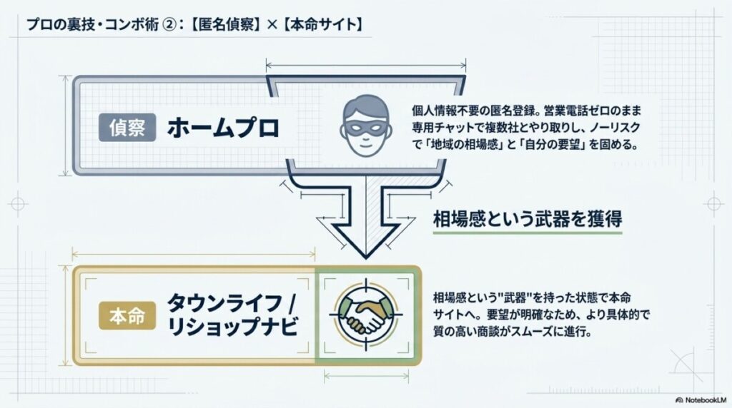 「ホームプロ」で匿名相場チェック後に本命サイトへ申し込むステップ