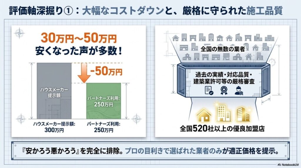 1. 費用の安さはどれくらい？中間マージンカットによるコストダウン額は？
