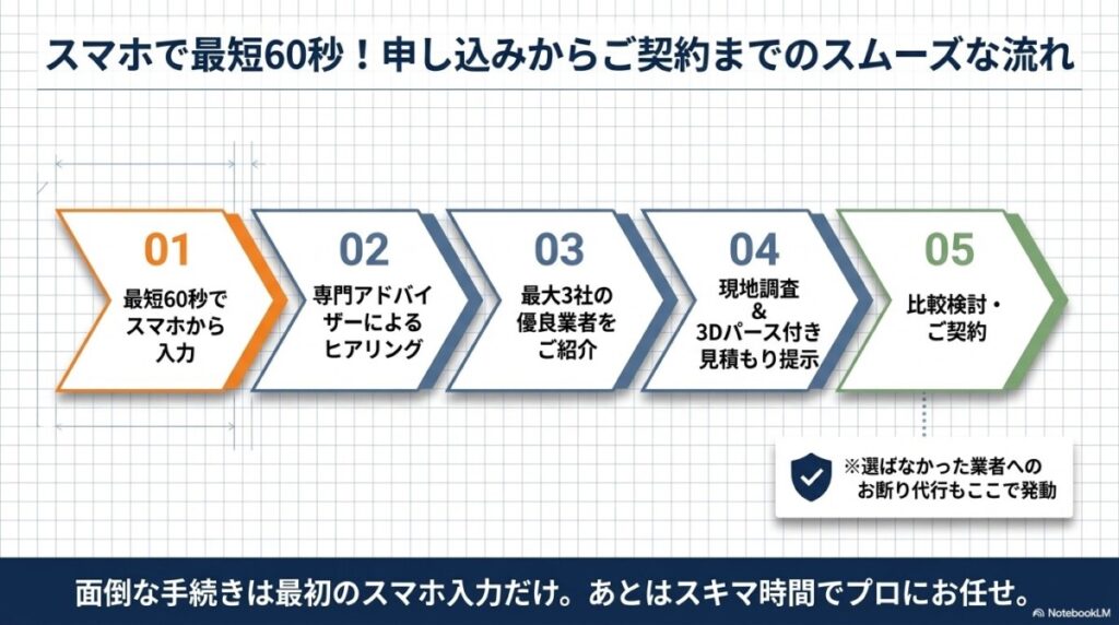 スマホで最短60秒！外構エクステリアパートナーズの利用の流れと申込み手順
